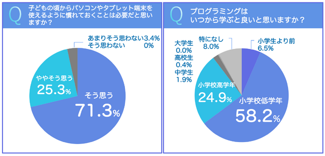 デジタネ、プログラミング学習の小学校低学年が増加傾向2025年大学入学共通テストに情報科目の導入を「知っている」は44％