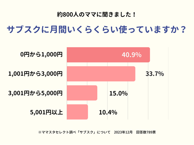 4割強が「0円～1,000円以下」と回答。ママたちの“サブスク”の利用実態が明らかに