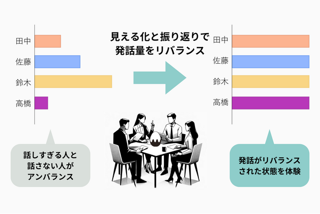 同じ人ばかりが話すミーティングを解消するワークショップ「コリバ」をリリース