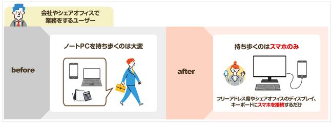 スマートフォンを活用した新たな働き方を実現する「ココナワーク」を販売開始