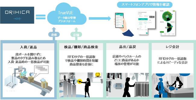 RFIDシステムでレジの待ち時間を短縮！ORIHICA全店で運用開始
