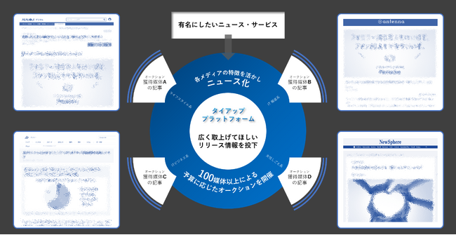 企業のニュースを記事化！メディアタイアッププラットフォーム「メディアタイアップできるくん」提供開始