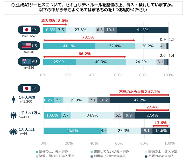 NRIセキュア、日・米・豪の3か国で「企業における情報セキュリティ実態調査2023」を実施