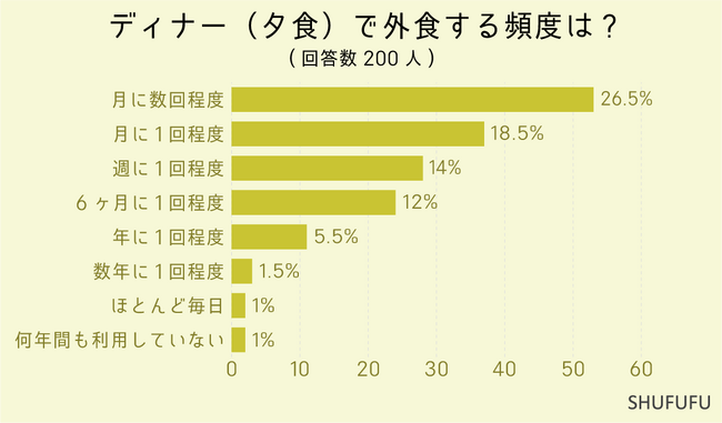 【アンケート調査】ディナー（外食）では何料理が好き？1位は和食！平均予算はどのくらい？