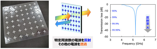 5G/Sub6帯で特定周波数の電波を反射・吸収・透過可能な電波制御シートを新開発　東京都市大・青山学院大と産学連携。軽量で厚さ1mm以下・低コストで設置容易