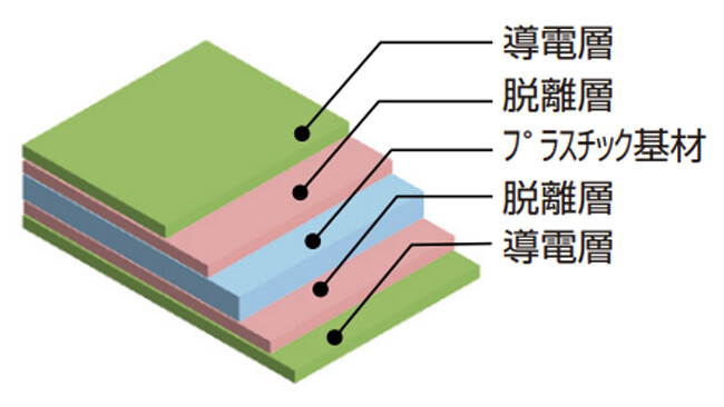 【業界初】リサイクル可能な導電性シートを開発、プラ廃棄物の削減へ　導電層を基材から容易に脱離できプラスチックの再利用が可能　カーボンニュートラルや資源循環の実現に向け再生スキームの確立を目指す