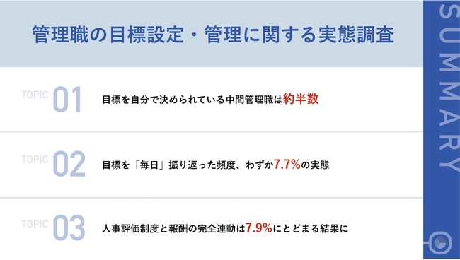 【目標管理制度がある会社の中間管理職609名に聞いた】目標を「毎日」振り返っている管理職はわずか7.7%　また、人事評価制度と報酬の完全連動は7.9%にとどまる結果に