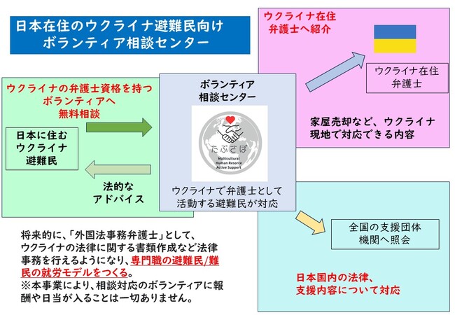 ウクライナ避難民からの法律相談に無料で対応　弁護士資格を持つ避難民がボランティアで回答するセンターを開設