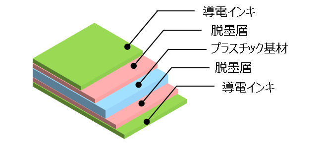 導電インキを脱墨することでプラスチック基材をリサイクルできる導電性シートを共同開発