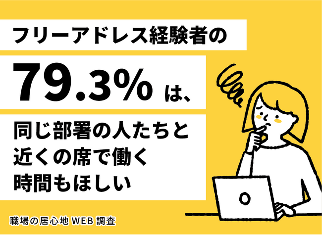 【職場の居心地WEB調査】「フリーアドレスでも、同じ部署の人たちと近くで働く時間がほしい」79.3％