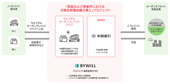 中国銀行が運営する、太陽光発電由来のJ-クレジット創出プロジェクトをバイウィルが支援
