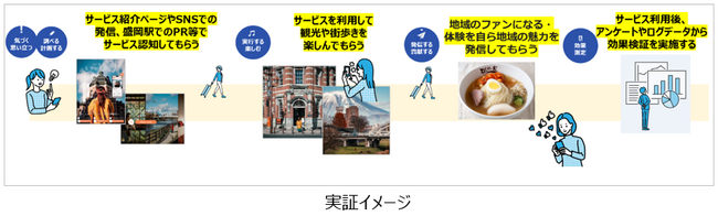 AIレコメンドにより充実した旅体験を提案する実証実験を盛岡で実施