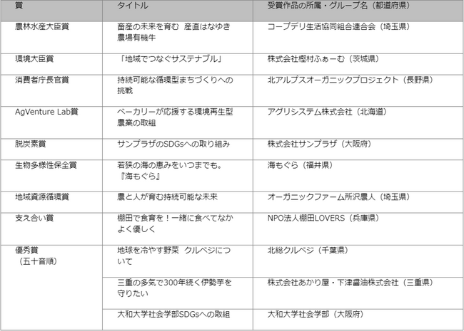 サステナアワード2023 農林水産大臣賞、環境大臣賞、消費者庁長官賞など各賞を決定