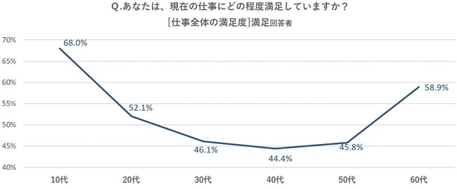 全国の就業者10万人を対象とした「はたらく定点調査」に見る年代別の就労意識【仕事満足度編】