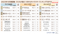 【2023年版】子どもたちの人気キャラクターランキング、子ども総合で「ドラえもん」が１位、おんなの子は「すみっコぐらし」が３連覇 ～人気ランキング上位10キャラクターをご紹介～