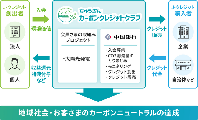 「Ｊ-クレジット運営管理業務」の開始について