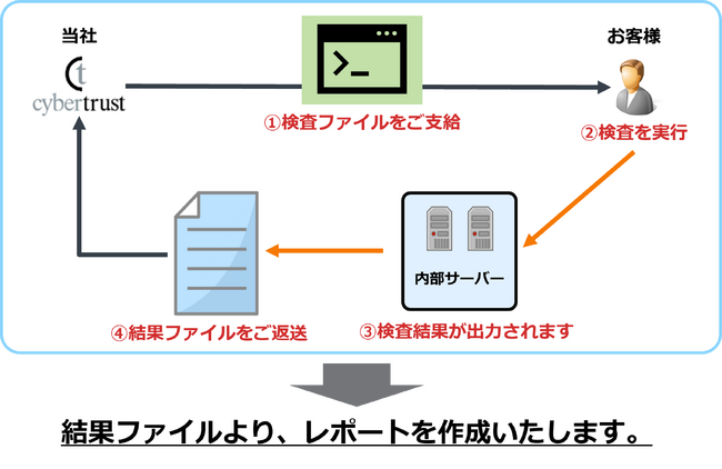 サイバートラスト、PCI DSS v4.0で必須となる認証スキャンに対応したサーバー内部の脆弱性診断を提供開始