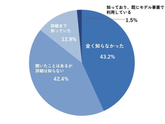 保育士バンク！総研が、保護者を対象に「こども誰でも通園制度」に関するアンケート調査を実施。制度について「知らなかった」が約8割。「利用したい」が約4割という結果に。