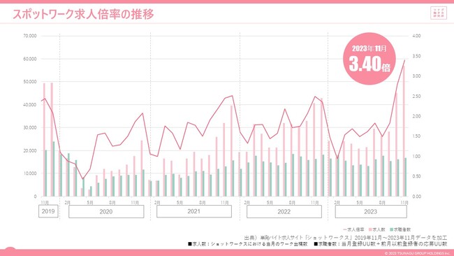 単発、短時間、短期間で働くスポットワークの求人倍率は3.40倍 前月差+0.62ポイント、前年同月差+0.91ポイントと大幅に上昇