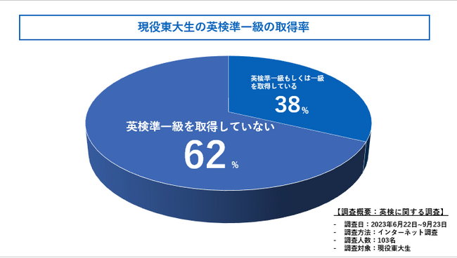 現役東大生に英検準一級の取得率を徹底調査！