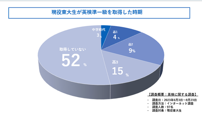 現役東大生に聞いた！英検準一級はいつ取った？