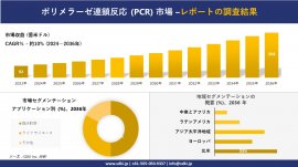 世界のポリメラーゼ連鎖反応産業の概要