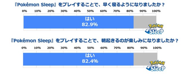 【世界の『Pokemon Sleep』ユーザー10万人以上のプレイデータから算出】世界7カ国の平均睡眠時間をランキング！世界の平均睡眠時間は6時間28分 日本は世界平均より36分少なく最下位！
