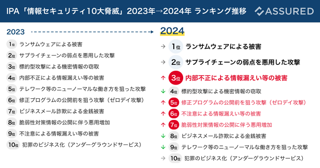 セキュリティ評価プラットフォーム「Assured」、IPA「情報セキュリティ10大脅威 2024」発表に伴い、専門家による解説レポートを公開