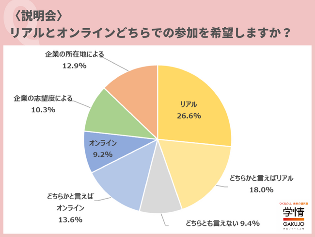 最終面接は「リアル」での参加を希望する学生が7割超。「オンライン」は1割未満に留まる。「最終面接では、直接想いを伝えたい」の声