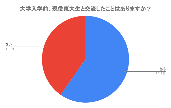 【現役東大生300人にアンケート】6割が入学前に東大生と交流 身近な現役生が志望に影響