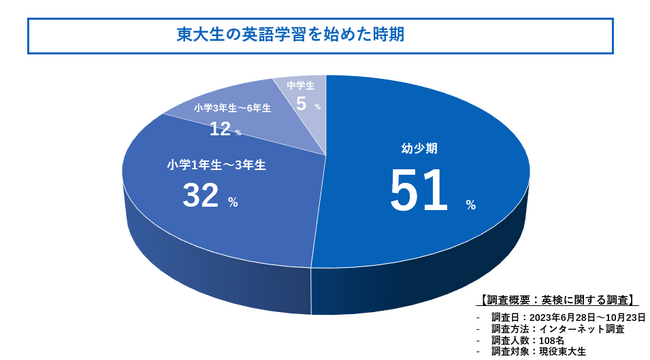 何歳で英語学習を始めた？東大生100人に徹底調査しました！
