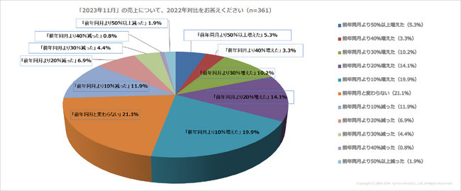 物価高の一年を乗り越えて。飲食店経営者たちが振り返る2023年のリアルと2024年の目標