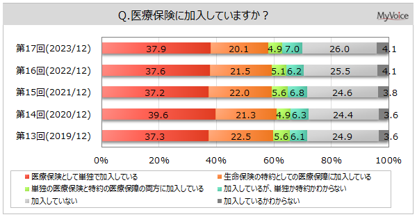 【医療保険の加入に関する調査】医療保険の加入者は7割。そのうち、現在加入している保険を継続したい人は6割前後。未加入者の新規加入意向は1割強