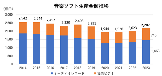 2023年音楽ソフト年間生産実績公表～２年連続増加