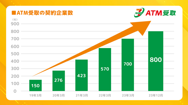 セブン・ペイメントサービスが提供する送金サービス「ＡＴＭ受取」の契約社数が800社を突破