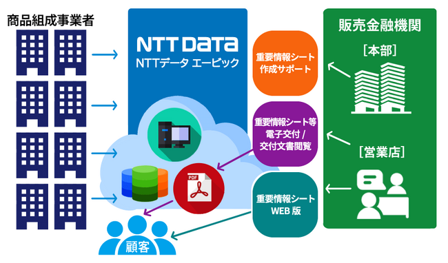 【重要情報シートサポートサービス】NTTデータエービック、信金業界での採用が5庫に拡大。全国73社の金融機関に選ばれるサービスへ
