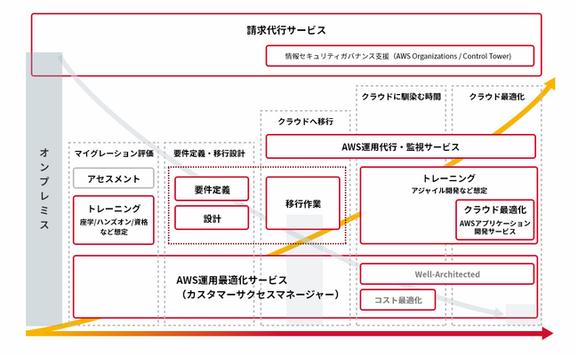 サーバーワークス、ローンチパートナーとして”AWS SMBコンピテンシー