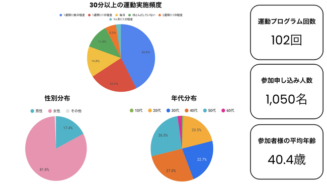 データをもとに健康促進のモチベーションを2倍ブーストするサービス「Do」。サービス提供開始から1年で一般参加者向け運動プログラムを100回以上実施し、1,050名の参加申し込みを達成。