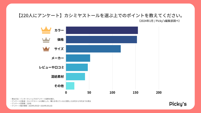 【220人にアンケート】購入した・購入を考えているカシミヤストールは？選ぶポイントや価格、カラーを調査しました！
