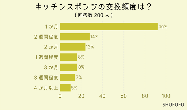 【アンケート調査】キッチンスポンジはどのくらいの頻度で交換する？購入する際に1番重視するのはココ！