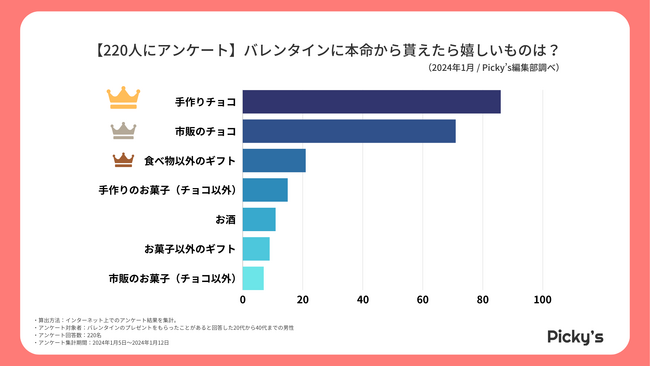 【220人にアンケート】バレンタインに貰ったら嬉しいプレゼントは？貰えたら嬉しいお菓子やチョコレートのブランドを調査しました！