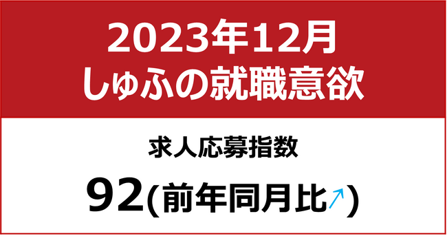 【しゅふの就職意欲調査 2023年12月】しゅふ求人の応募指数92（前年同月比＋5）／しゅふの労働意欲上昇続く