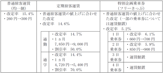 鉄道旅客運賃の改定について