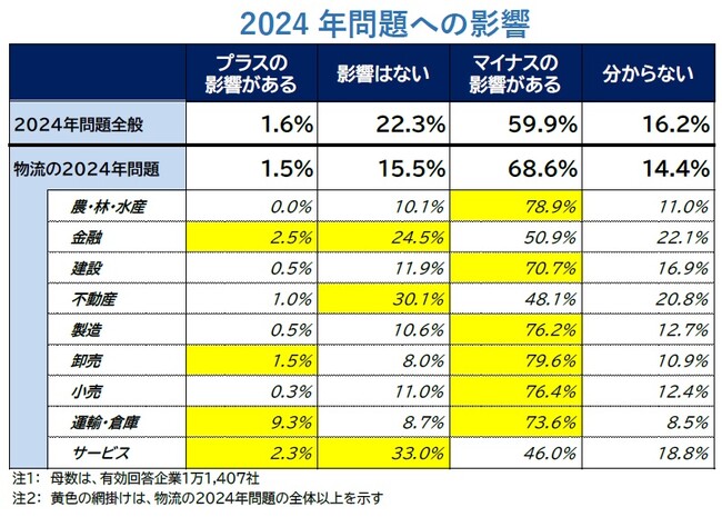 「物流の2024年問題」約７割の企業でマイナス影響見込む　運賃の値上げやスケジュール見直しなどで対応