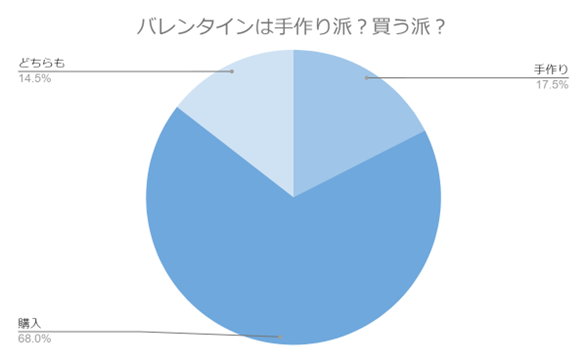 【200名に調査】今年のバレンタインはどうする？手作りの割合や渡す相手、手紙を添える理由などを紹介！