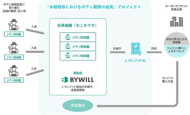 日本全国の稲作からJ-クレジットを作りだす『おこめラボ』が始動