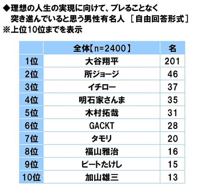 アクサ生命調べ　理想の人生の実現に向けて、ブレることなく突き進んでいると思う男性有名人　1位「大谷翔平さん」、2位「所ジョージさん」、3位「イチローさん」
