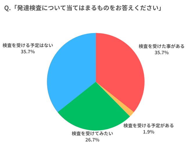 【調査レポート】発達検査は受けた事ある？