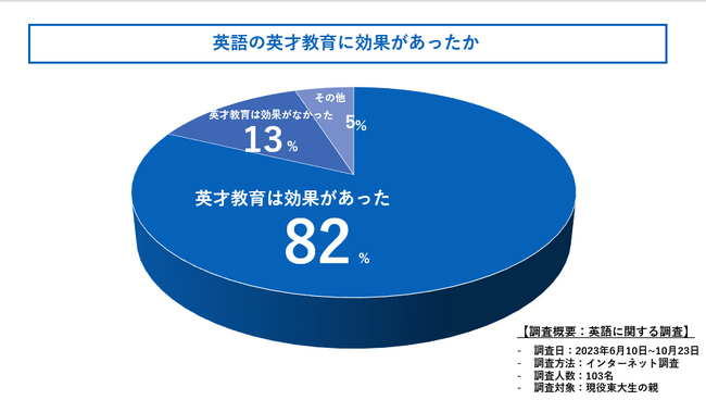 英語の英才教育って効果があるの？東大生を育てたママ100人に徹底調査してきました！