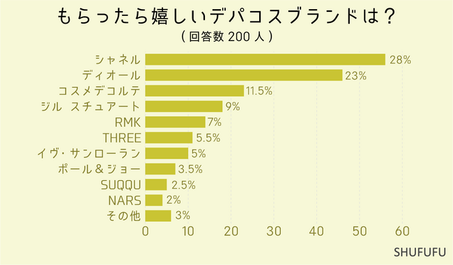 【アンケート調査】プレゼントでもらったら嬉しいデパコスブランドは？1位はあの有名コスメ！